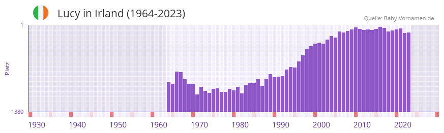 Lucy in der Vornamen-Hitliste von Irland (1964-2023)