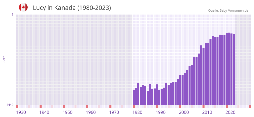 Lucy in der Vornamen-Hitliste von Kanada (1980-2023)