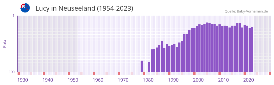 Lucy in der Vornamen-Hitliste von Neuseeland (1954-2023)