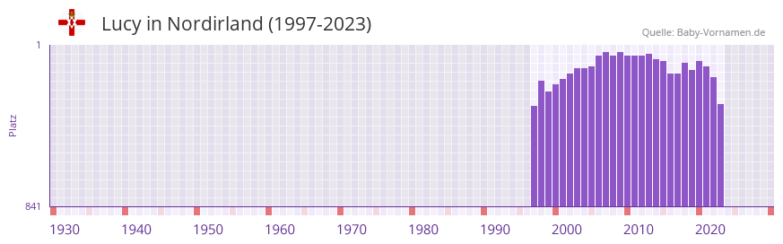 Lucy in der Vornamen-Hitliste von Nordirland (1997-2023)
