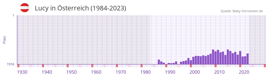 Lucy in der Vornamen-Hitliste von sterreich (1984-2023)