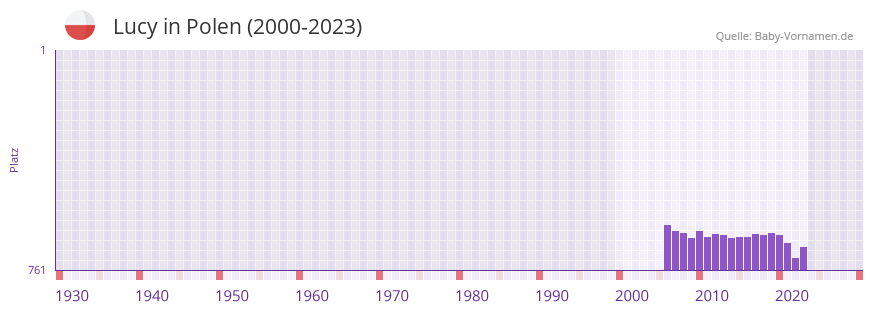 Lucy in der Vornamen-Hitliste von Polen (2000-2023)