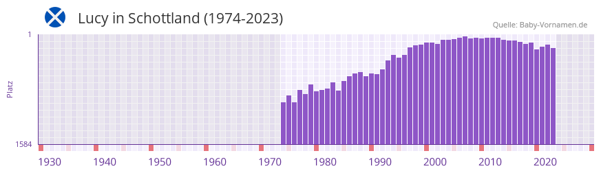 Lucy in der Vornamen-Hitliste von Schottland (1974-2023)