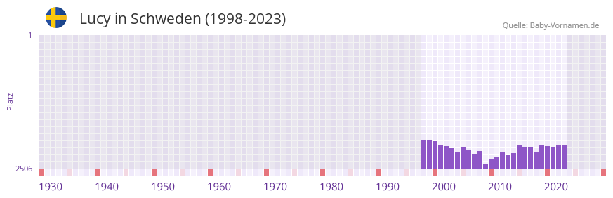 Lucy in der Vornamen-Hitliste von Schweden (1998-2023)