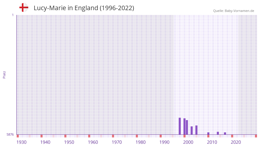 Lucy-Marie in der Vornamen-Hitliste von England (1996-2022)