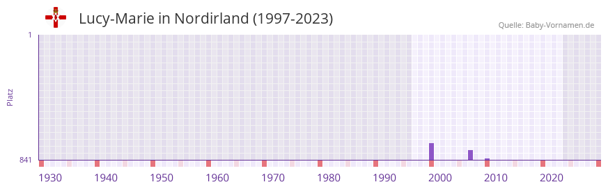 Lucy-Marie in der Vornamen-Hitliste von Nordirland (1997-2023)