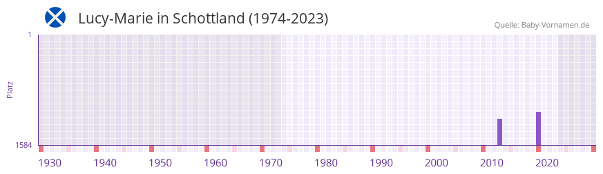 Lucy-Marie in der Vornamen-Hitliste von Schottland (1974-2023)