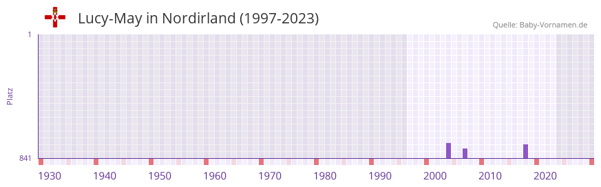 Lucy-May in der Vornamen-Hitliste von Nordirland (1997-2023)