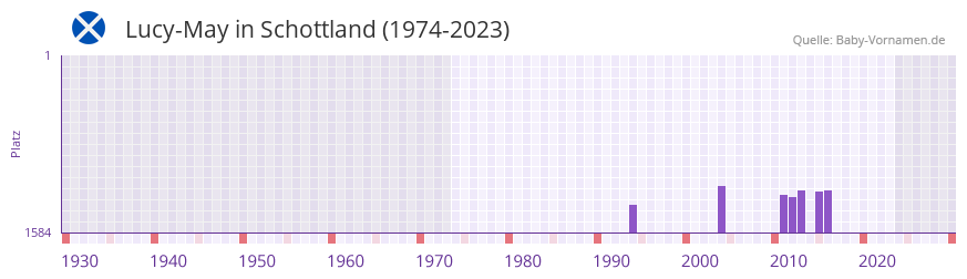 Lucy-May in der Vornamen-Hitliste von Schottland (1974-2023)