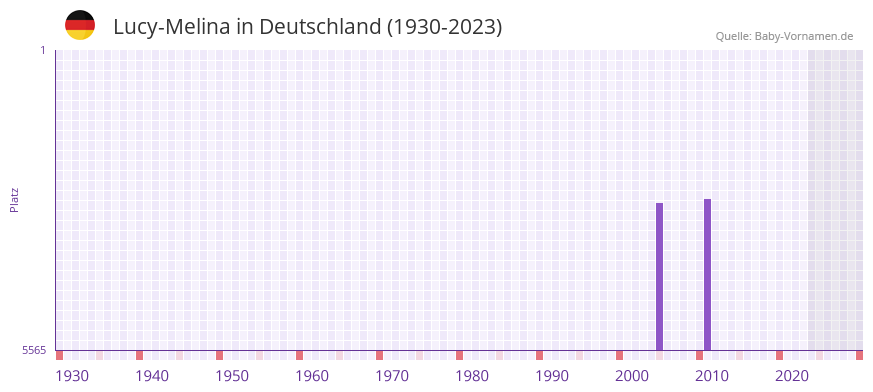 Lucy-Melina in der Vornamen-Hitliste von Deutschland (1930-2023)
