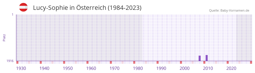 Lucy-Sophie in der Vornamen-Hitliste von sterreich (1984-2023)