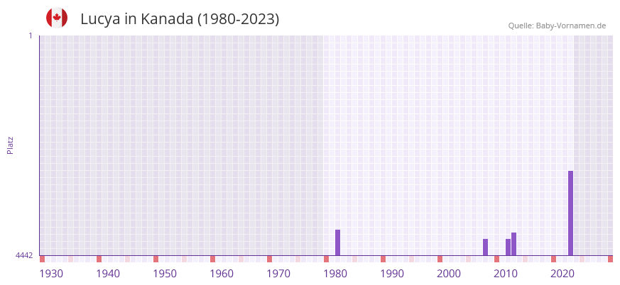 Lucya in der Vornamen-Hitliste von Kanada (1980-2023)