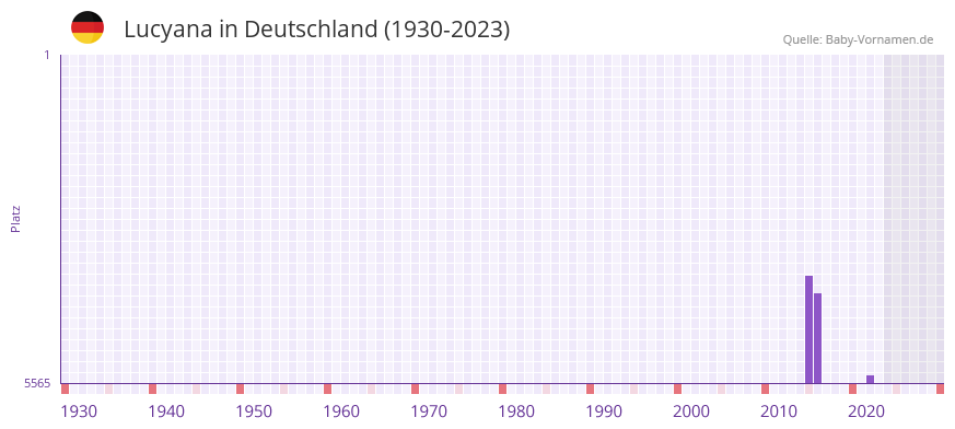 Lucyana in der Vornamen-Hitliste von Deutschland (1930-2023)