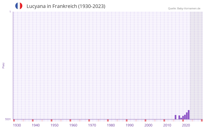 Lucyana in der Vornamen-Hitliste von Frankreich (1930-2023)