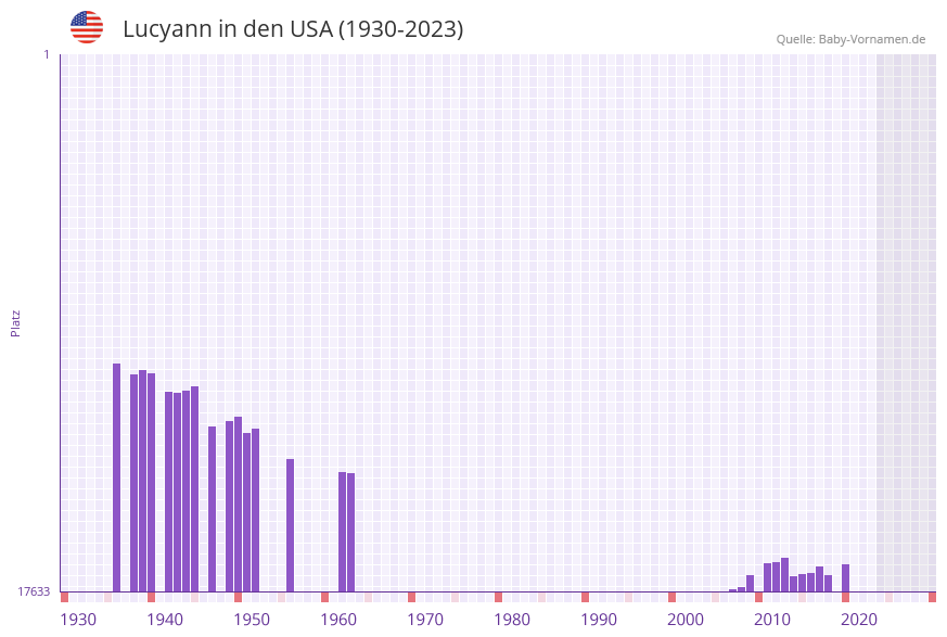 Lucyann in der Vornamen-Hitliste von den USA (1930-2023)