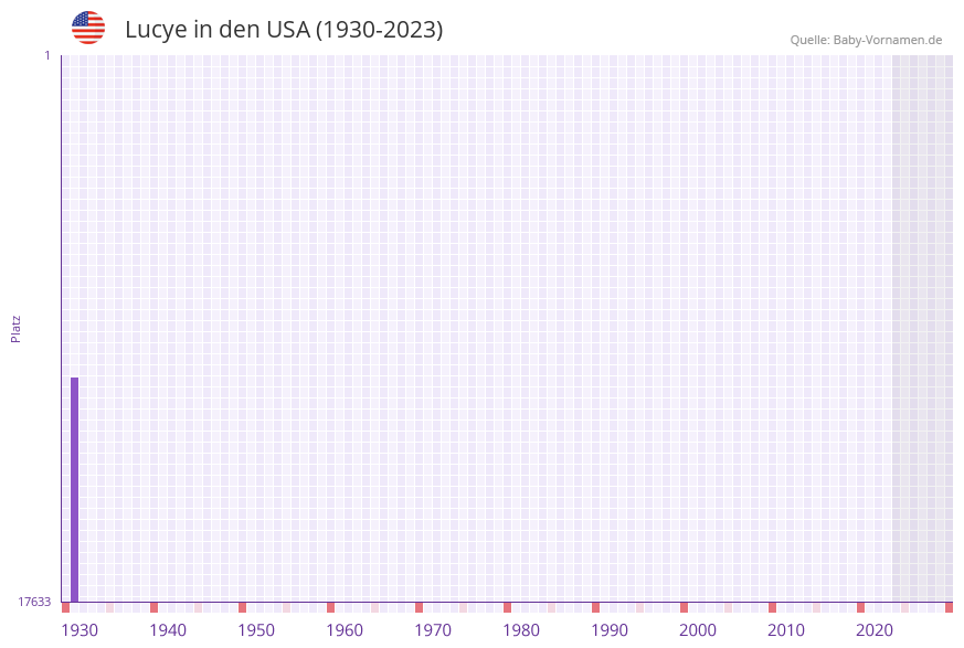 Lucye in der Vornamen-Hitliste von den USA (1930-2023)