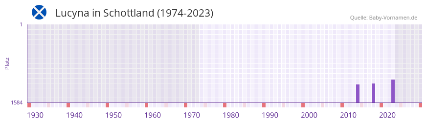 Lucyna in der Vornamen-Hitliste von Schottland (1974-2023) Lucyna in der Vornamen-Hitliste von Schottland (1974-2023)
