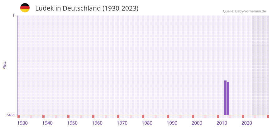 Ludek in der Vornamen-Hitliste von Deutschland (1930-2023)
