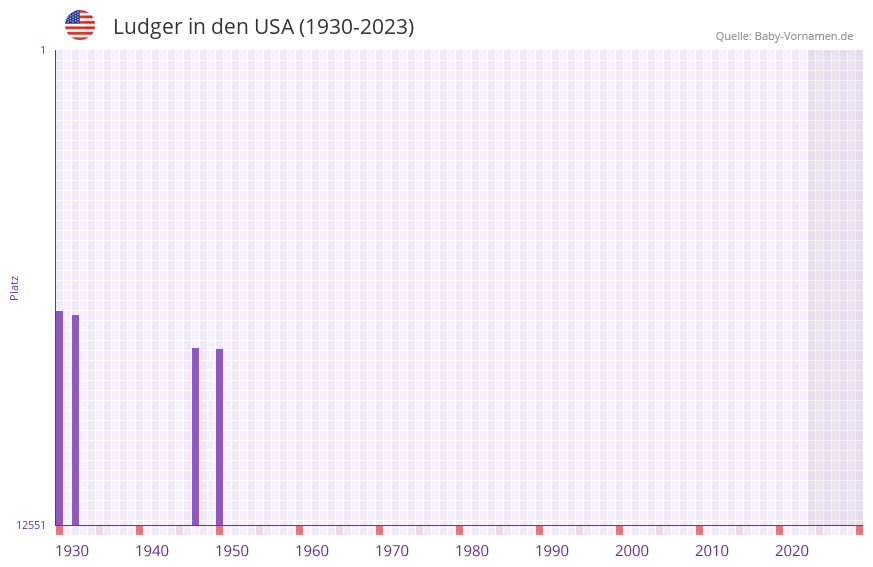 Ludger in der Vornamen-Hitliste von den USA (1930-2023) Ludger in der Vornamen-Hitliste von den USA (1930-2023)