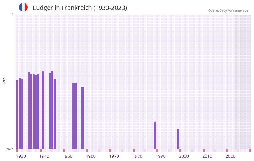 Ludger in der Vornamen-Hitliste von Frankreich (1930-2023) Ludger in der Vornamen-Hitliste von Frankreich (1930-2023)