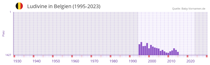 Ludivine in der Vornamen-Hitliste von Belgien (1995-2023)