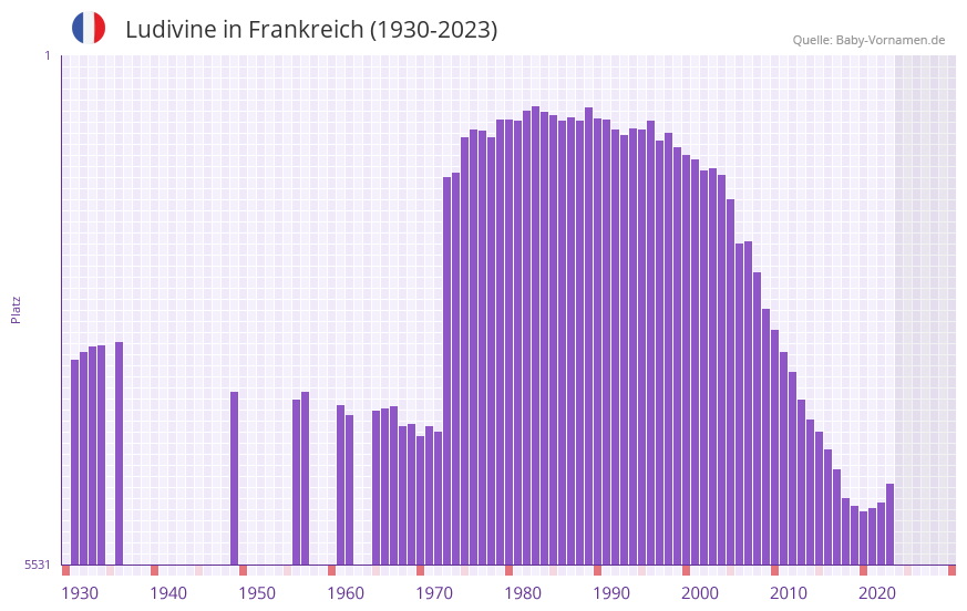 Ludivine in der Vornamen-Hitliste von Frankreich (1930-2023)