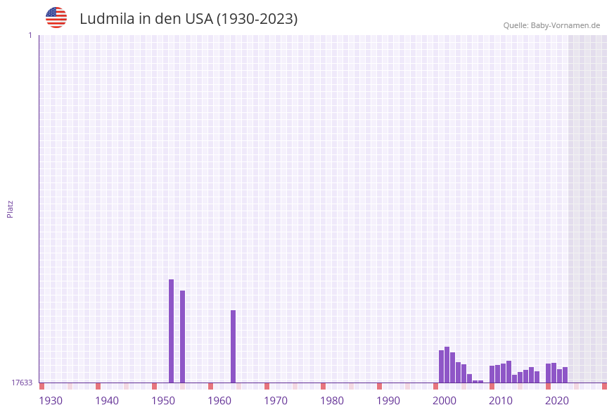 Ludmila in der Vornamen-Hitliste von den USA (1930-2023) Ludmila in der Vornamen-Hitliste von den USA (1930-2023)