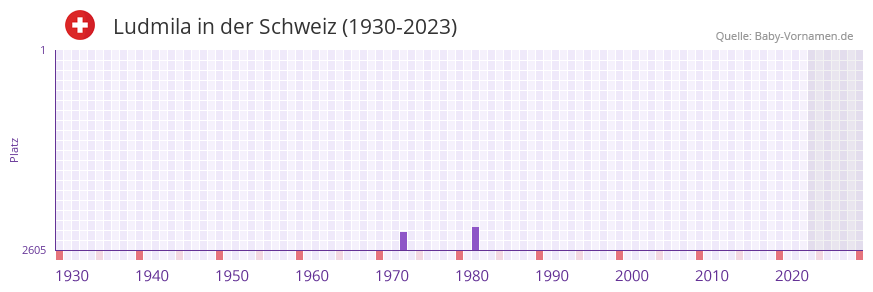 Ludmila in der Vornamen-Hitliste von der Schweiz (1930-2023) Ludmila in der Vornamen-Hitliste von der Schweiz (1930-2023)
