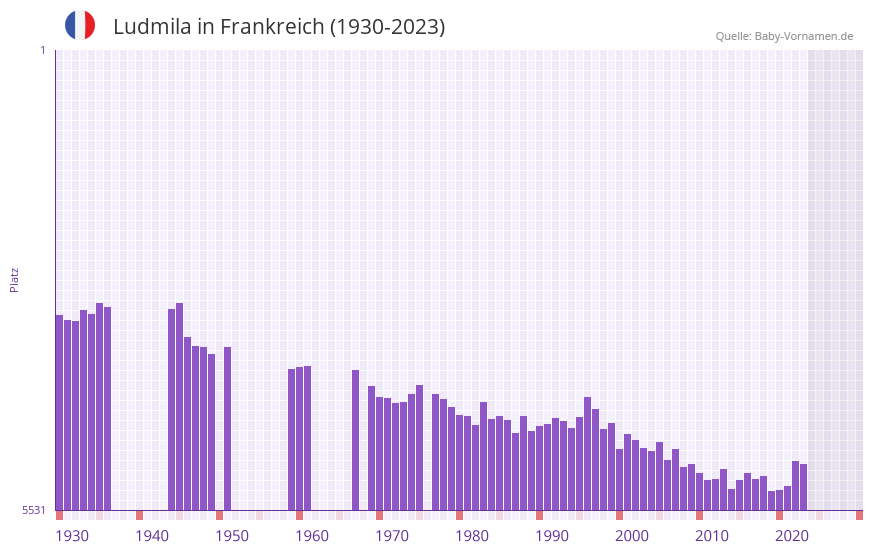 Ludmila in der Vornamen-Hitliste von Frankreich (1930-2023) Ludmila in der Vornamen-Hitliste von Frankreich (1930-2023)