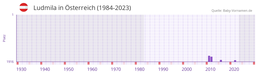 Ludmila in der Vornamen-Hitliste von Österreich (1984-2023) Ludmila in der Vornamen-Hitliste von Österreich (1984-2023)