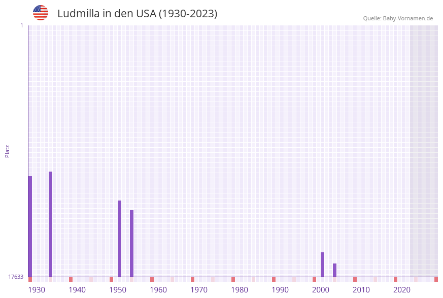 Ludmilla in der Vornamen-Hitliste von den USA (1930-2023) Ludmilla in der Vornamen-Hitliste von den USA (1930-2023)