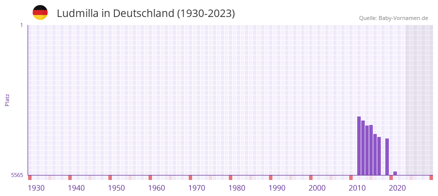 Ludmilla in der Vornamen-Hitliste von Deutschland (1930-2023) Ludmilla in der Vornamen-Hitliste von Deutschland (1930-2023)
