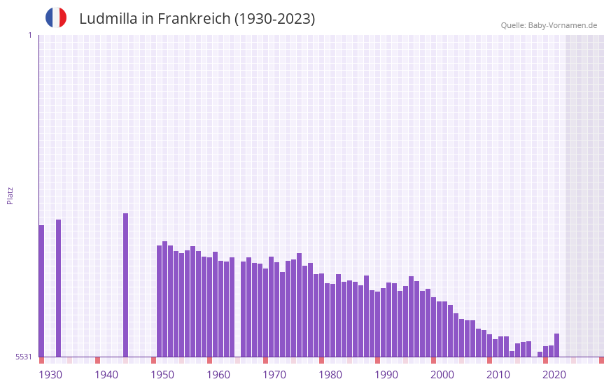 Ludmilla in der Vornamen-Hitliste von Frankreich (1930-2023) Ludmilla in der Vornamen-Hitliste von Frankreich (1930-2023)
