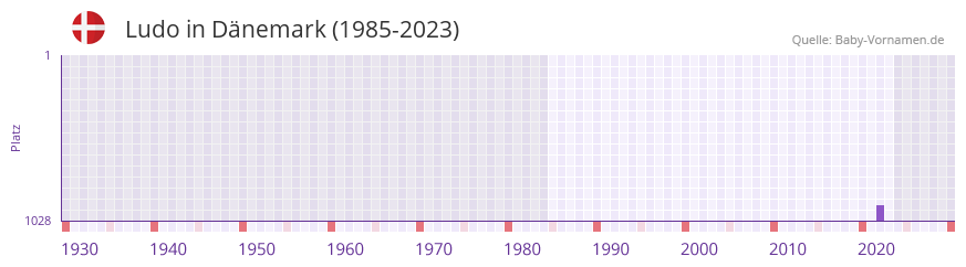 Ludo in der Vornamen-Hitliste von Dnemark (1985-2023)