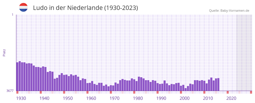 Ludo in der Vornamen-Hitliste von der Niederlande (1930-2023)