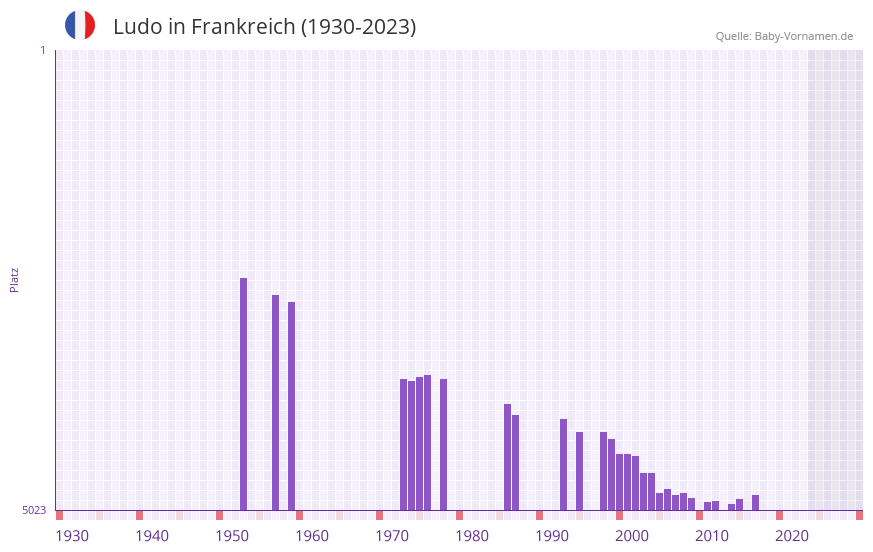 Ludo in der Vornamen-Hitliste von Frankreich (1930-2023)