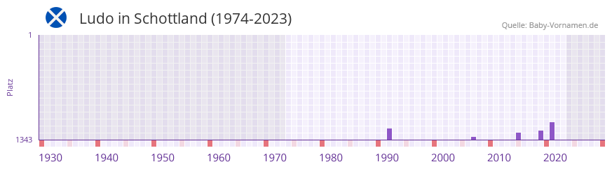 Ludo in der Vornamen-Hitliste von Schottland (1974-2023)