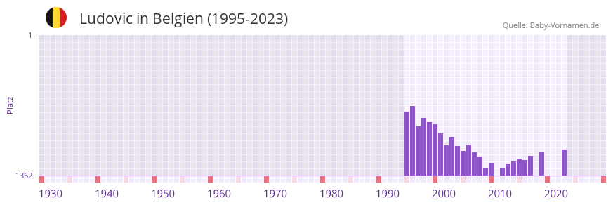 Ludovic in der Vornamen-Hitliste von Belgien (1995-2023)