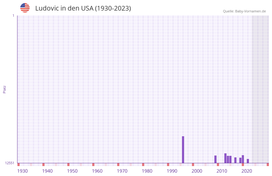 Ludovic in der Vornamen-Hitliste von den USA (1930-2023)