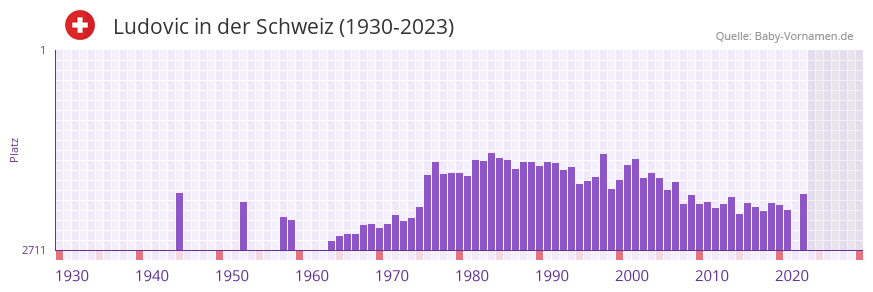Ludovic in der Vornamen-Hitliste von der Schweiz (1930-2023)