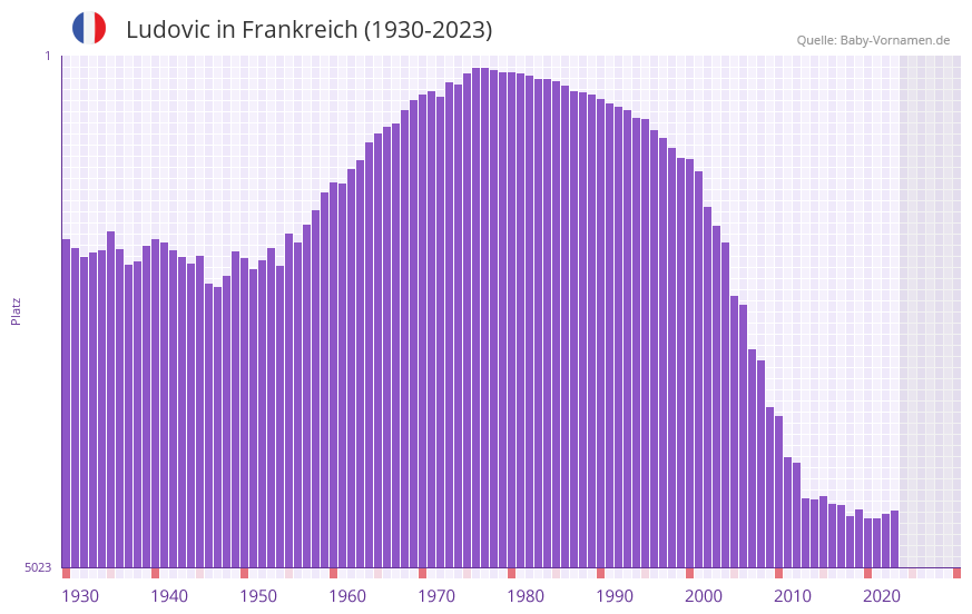 Ludovic in der Vornamen-Hitliste von Frankreich (1930-2023)