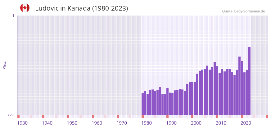 Ludovic in der Vornamen-Hitliste von Kanada (1980-2023)