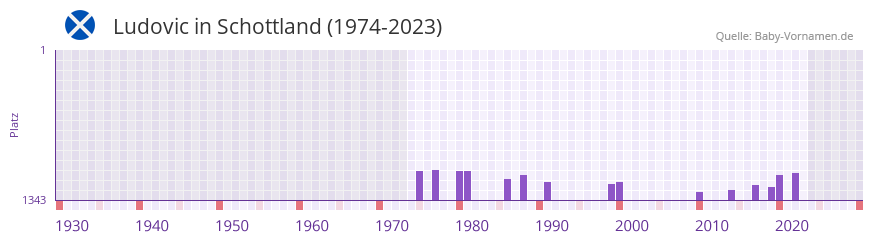 Ludovic in der Vornamen-Hitliste von Schottland (1974-2023)