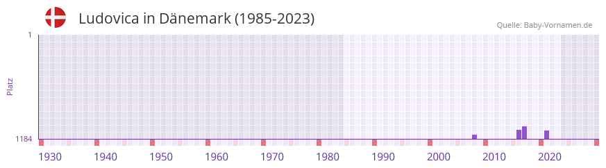 Ludovica in der Vornamen-Hitliste von Dnemark (1985-2023)