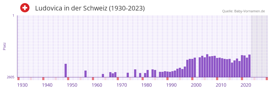Ludovica in der Vornamen-Hitliste von der Schweiz (1930-2023)