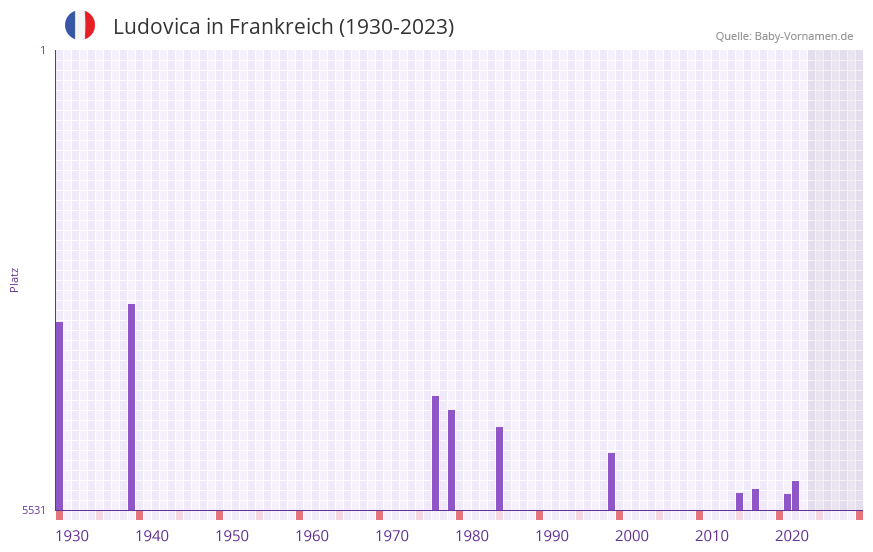 Ludovica in der Vornamen-Hitliste von Frankreich (1930-2023)