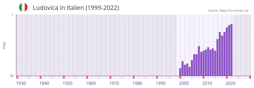 Ludovica in der Vornamen-Hitliste von Italien (1999-2022)