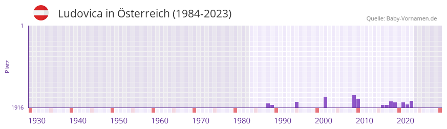 Ludovica in der Vornamen-Hitliste von sterreich (1984-2023)