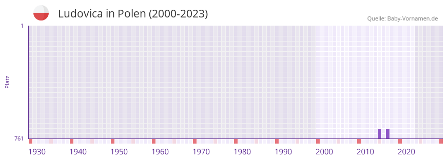 Ludovica in der Vornamen-Hitliste von Polen (2000-2023)
