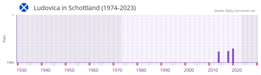 Ludovica in der Vornamen-Hitliste von Schottland (1974-2023)